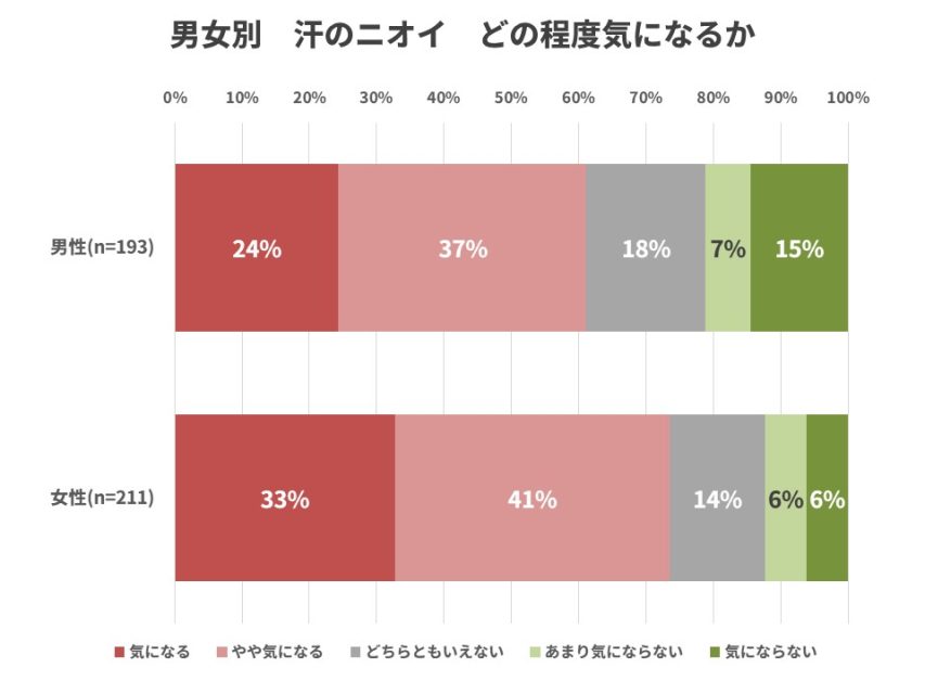 男女別汗のニオイ気になる程度