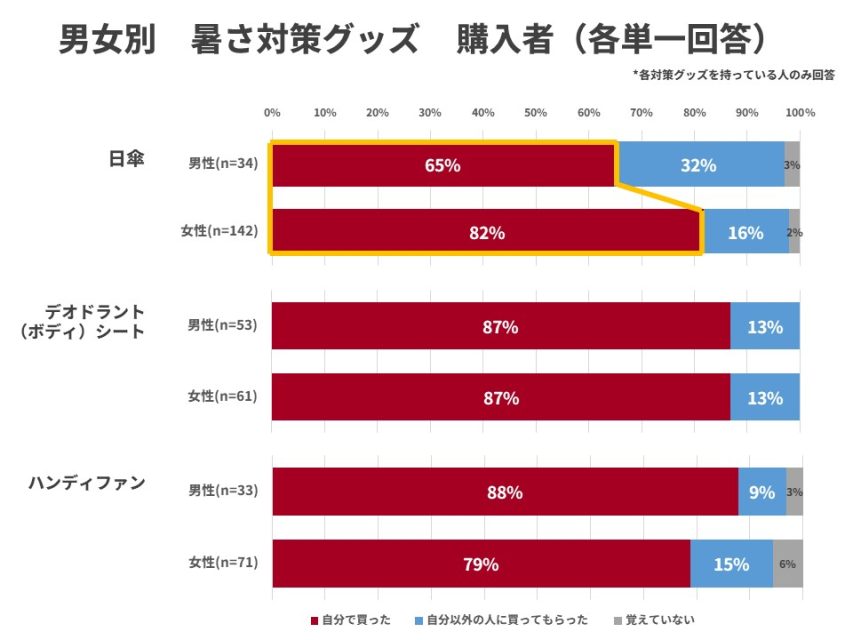 暑さ対策グッズ購入者