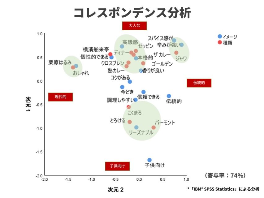 コレスポンデンス分析