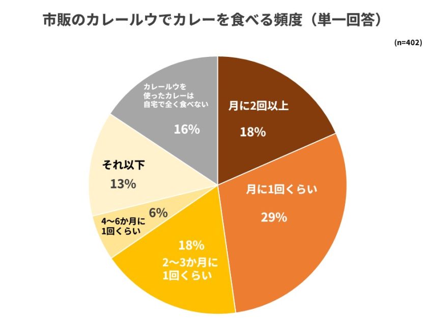 カレールウでカレーを食べる頻度