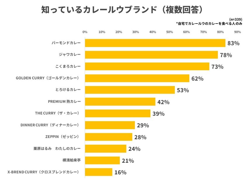 知っているカレールウブランド