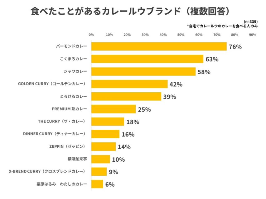 食べたことがあるカレールウブランド