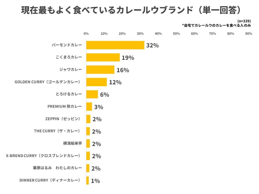 現在最もよく食べているカレールウブランド