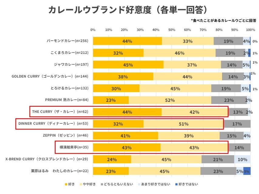 カレールウブランド好意度