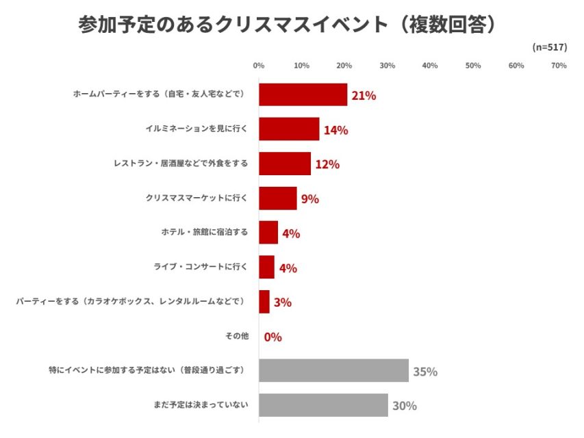 参加予定のあるクリスマスイベント