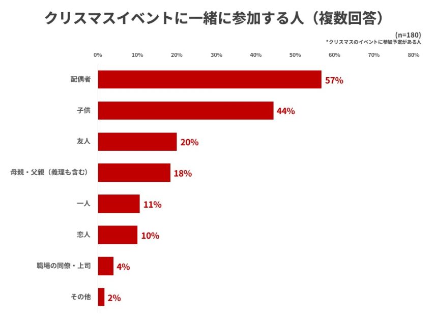 クリスマスイベントに一緒に参加する人