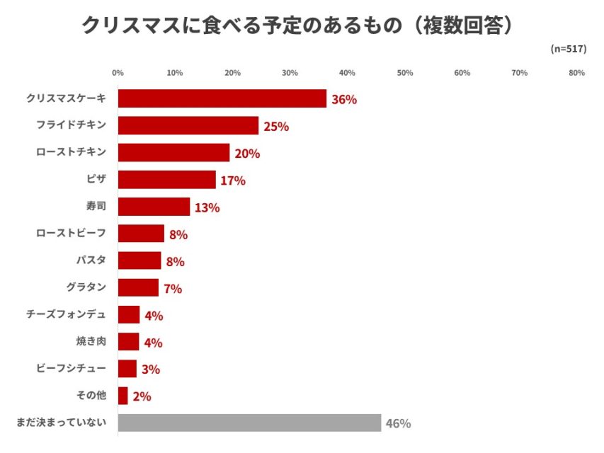 クリスマスの食べ物