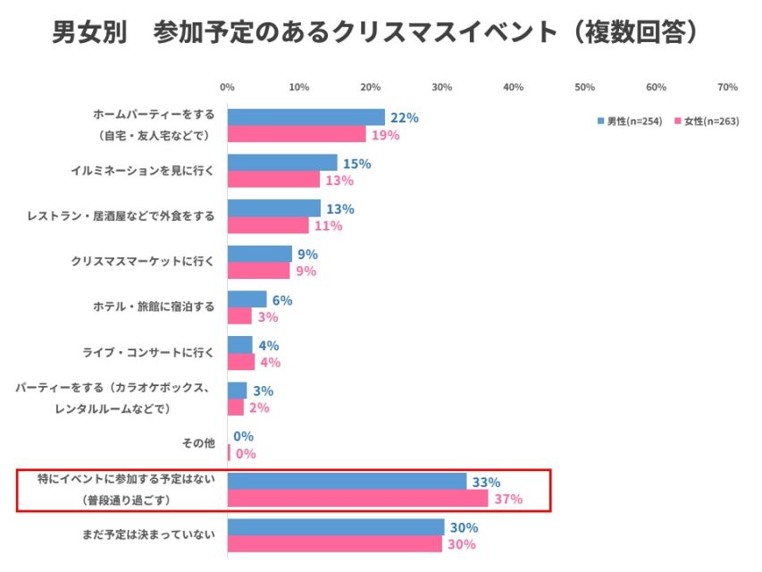 男女別クリスマスの予定