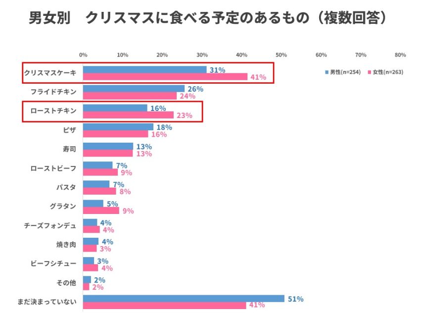 男女別クリスマスの食べ物