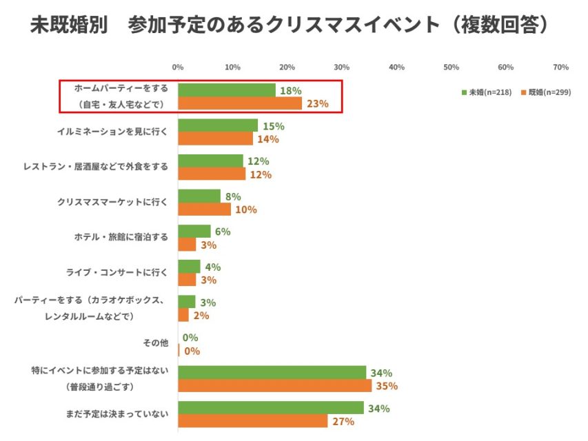 未既婚別クリスマスの予定