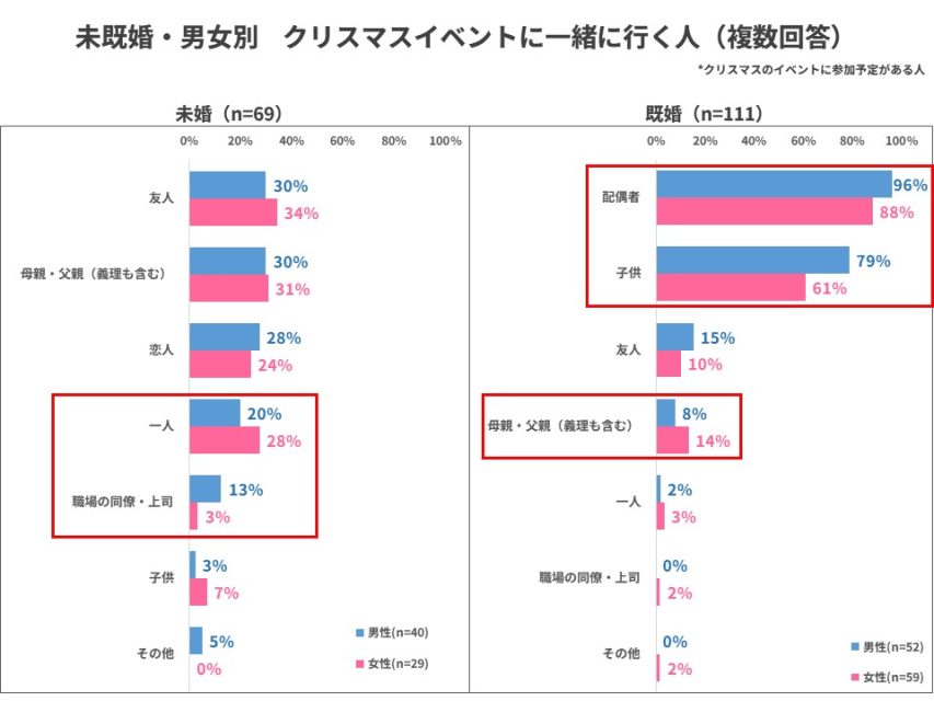 男女別クリスマスイベント一緒に行く人