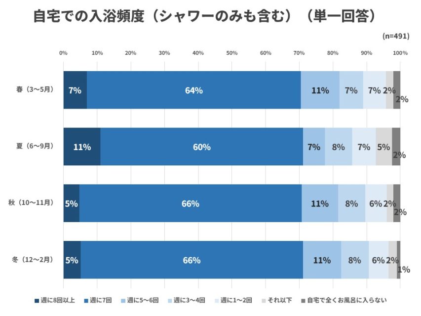 入浴頻度