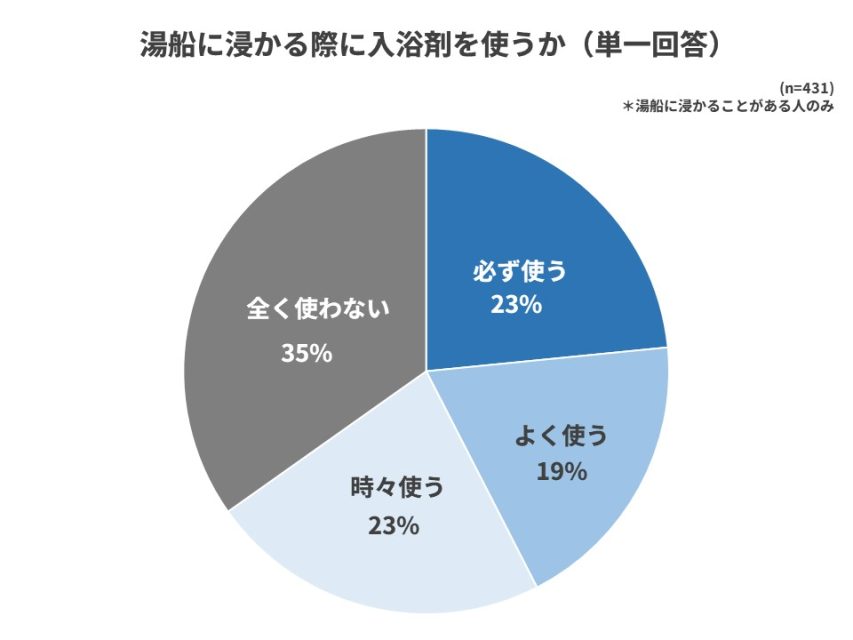 入浴剤使用有無